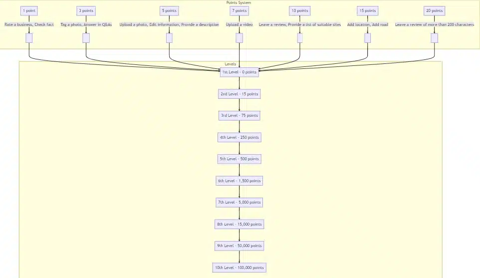 google local guide program points diagram