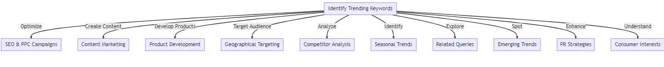 google trends diagram