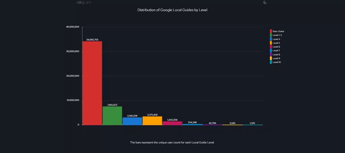 how many google local guides are level 10 graph