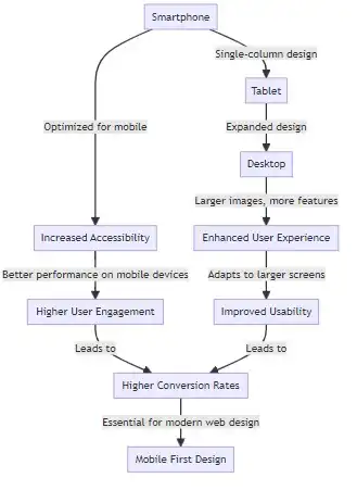 web design mobile first approach