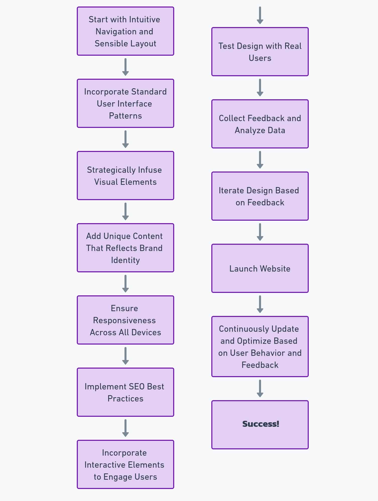 Flowchart showing the process to create a creative website.