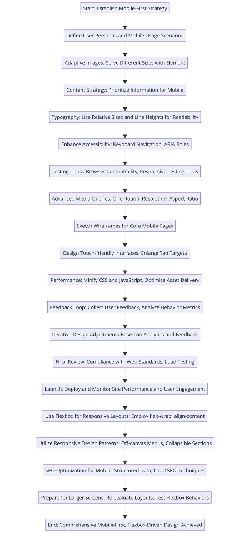 Flowchart showing the steps to follow for a mobile-first, Flexbox-driven approach for truly responsive design.
