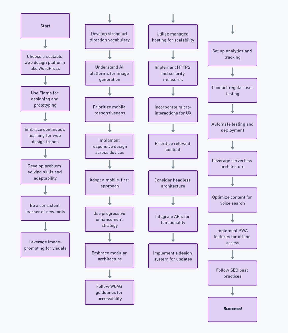Flowchart of 29 ways to future-proof a small business website.