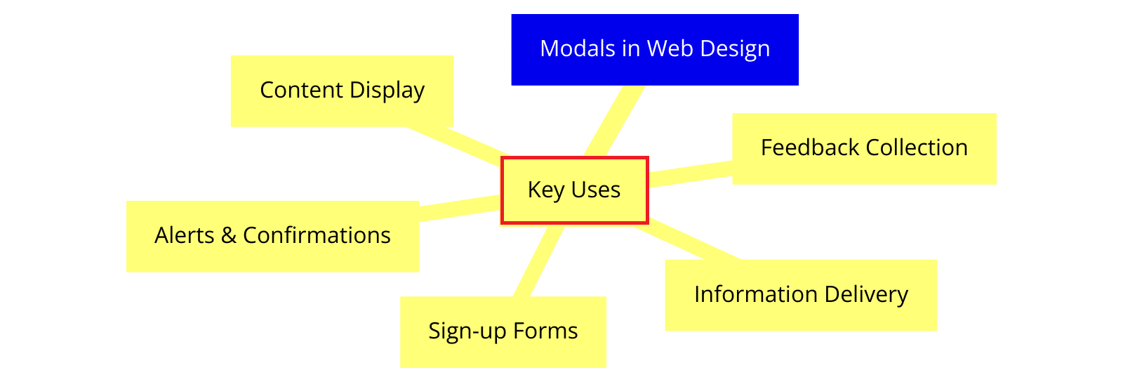 Mind map of the key uses of a modal in web design.