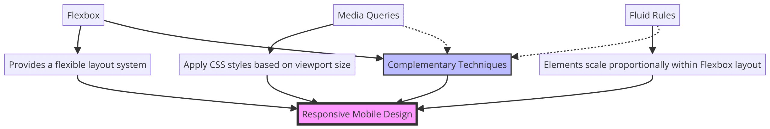 A diagram showing how Flexbox, media queries, and fluid rules relate.