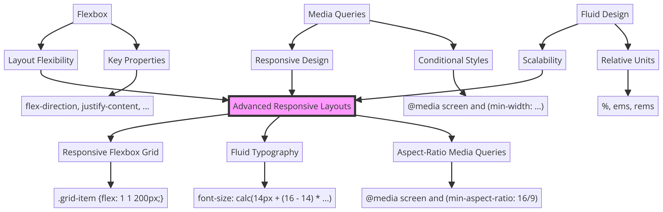 Media queries fluid rules and Flexbox diagram