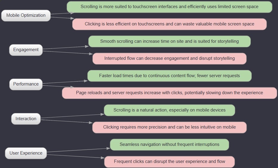 Chart comparing scrolling vs clicking and why scrolling is better.