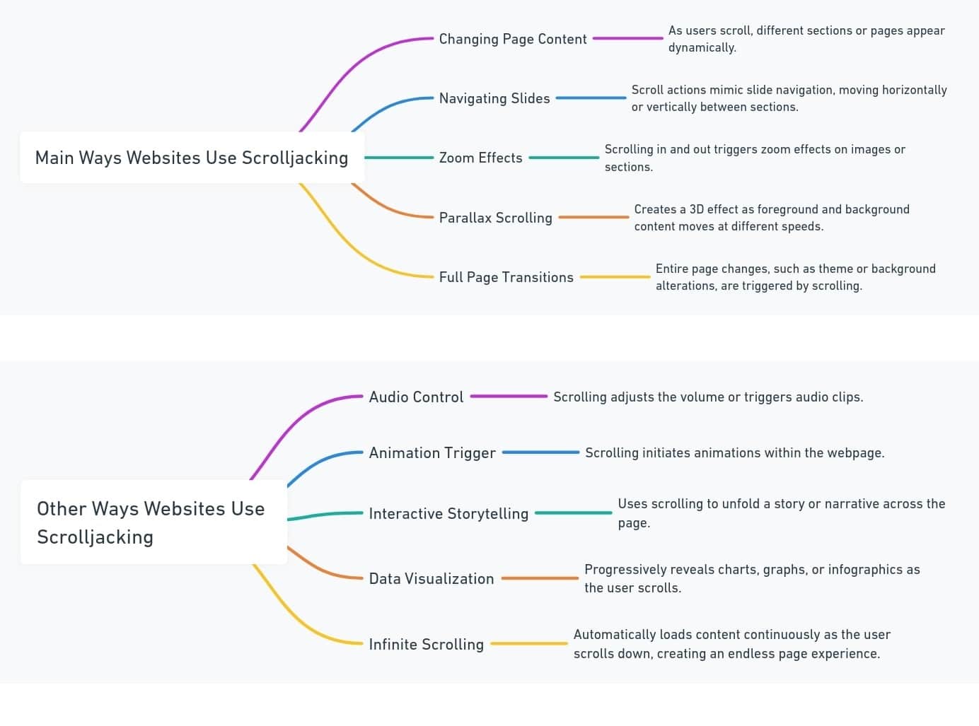 Mind map with other ways websites use scrolljacking and the main ways websites use scrolljacking.
