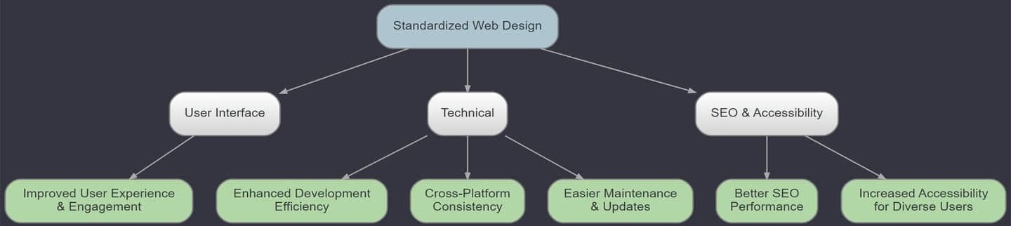 A chart showing the benefits of standardized web design.