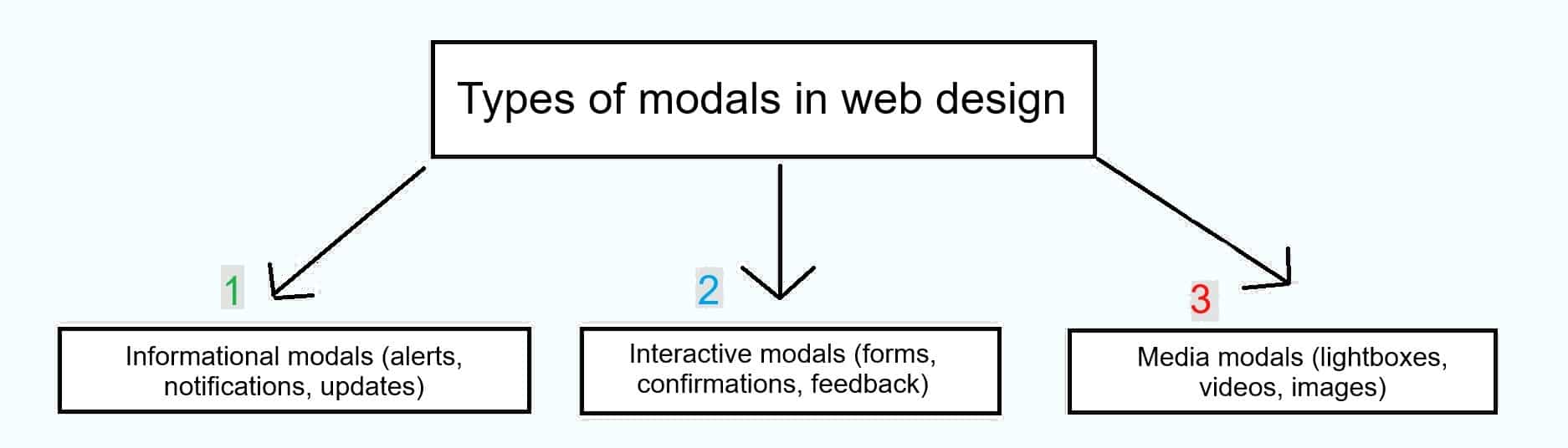 Types of modals in web design.