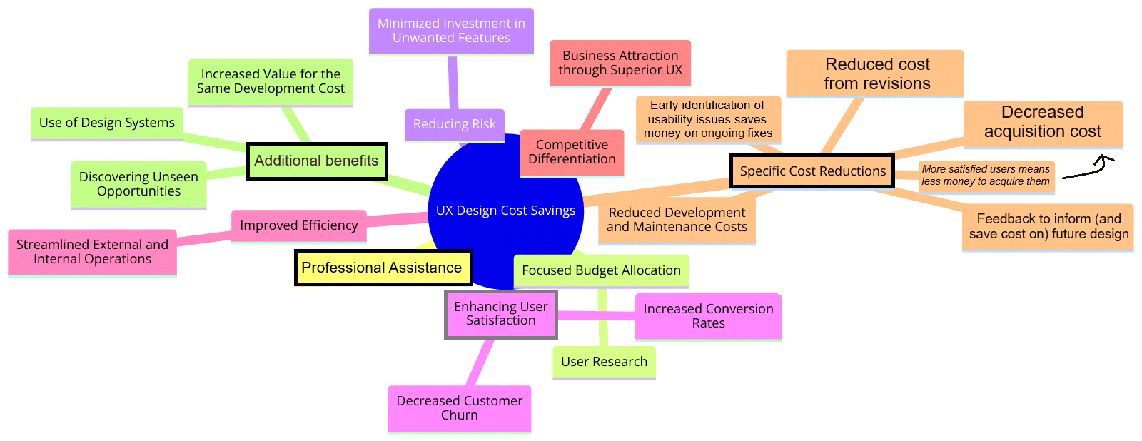 A map mind showing the different ways UX design saves a website money.