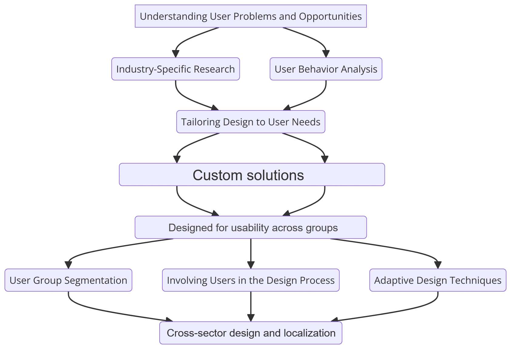 UX design flowchart in web design.