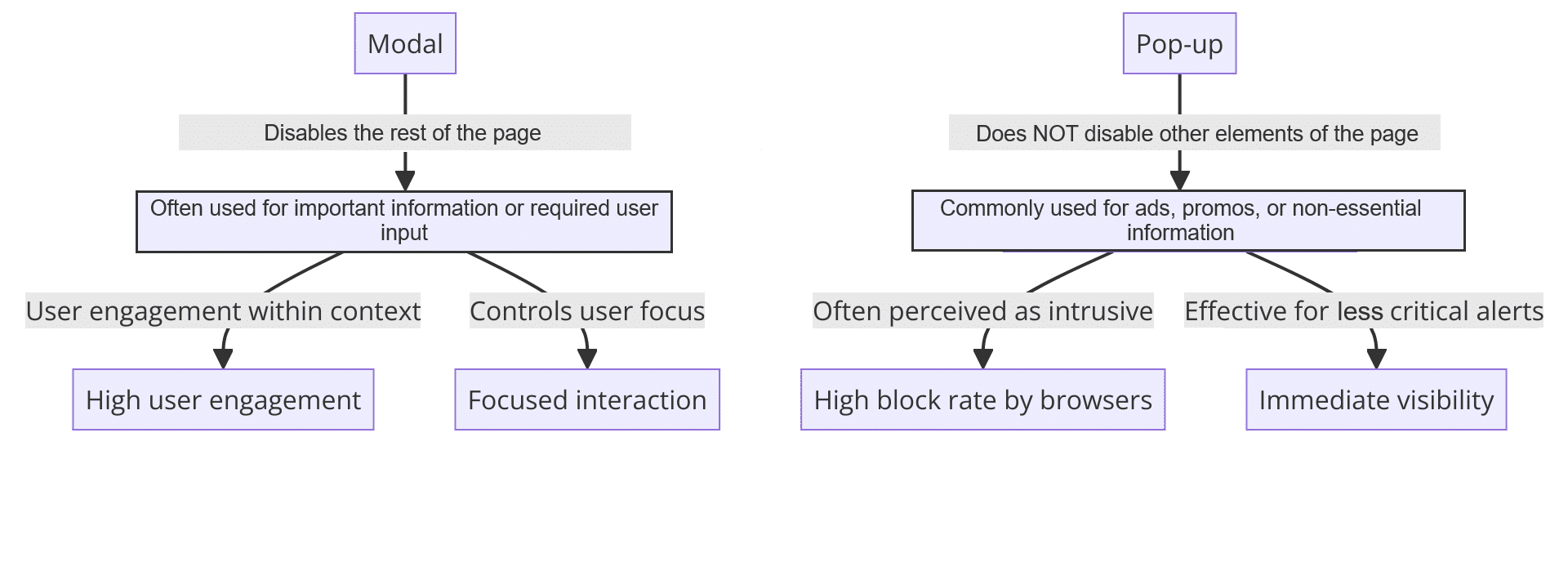 Example chart of modal vs pop ups in web design.