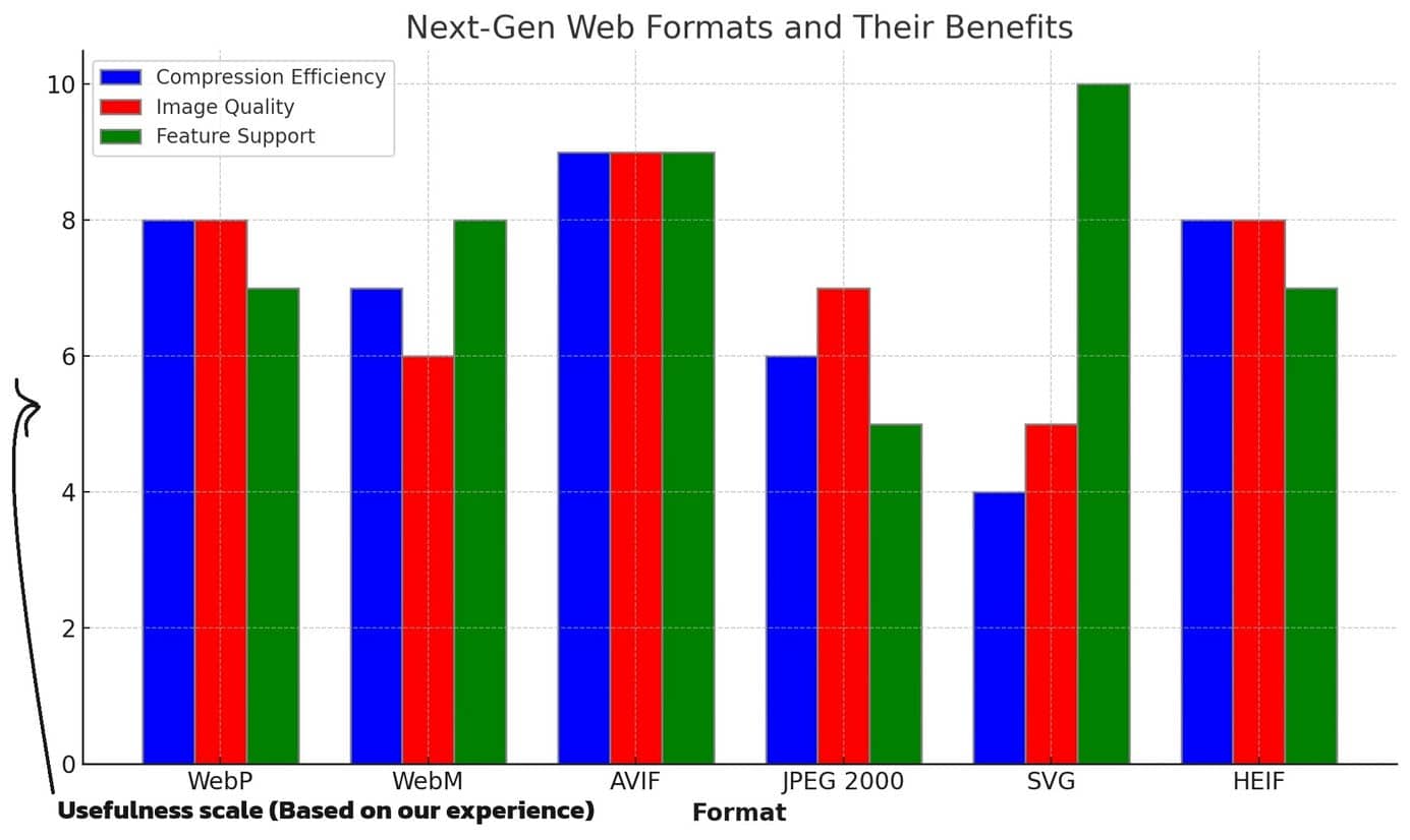 A graph showing next gen web formats and their benefits and usefulness on a scale that we created.