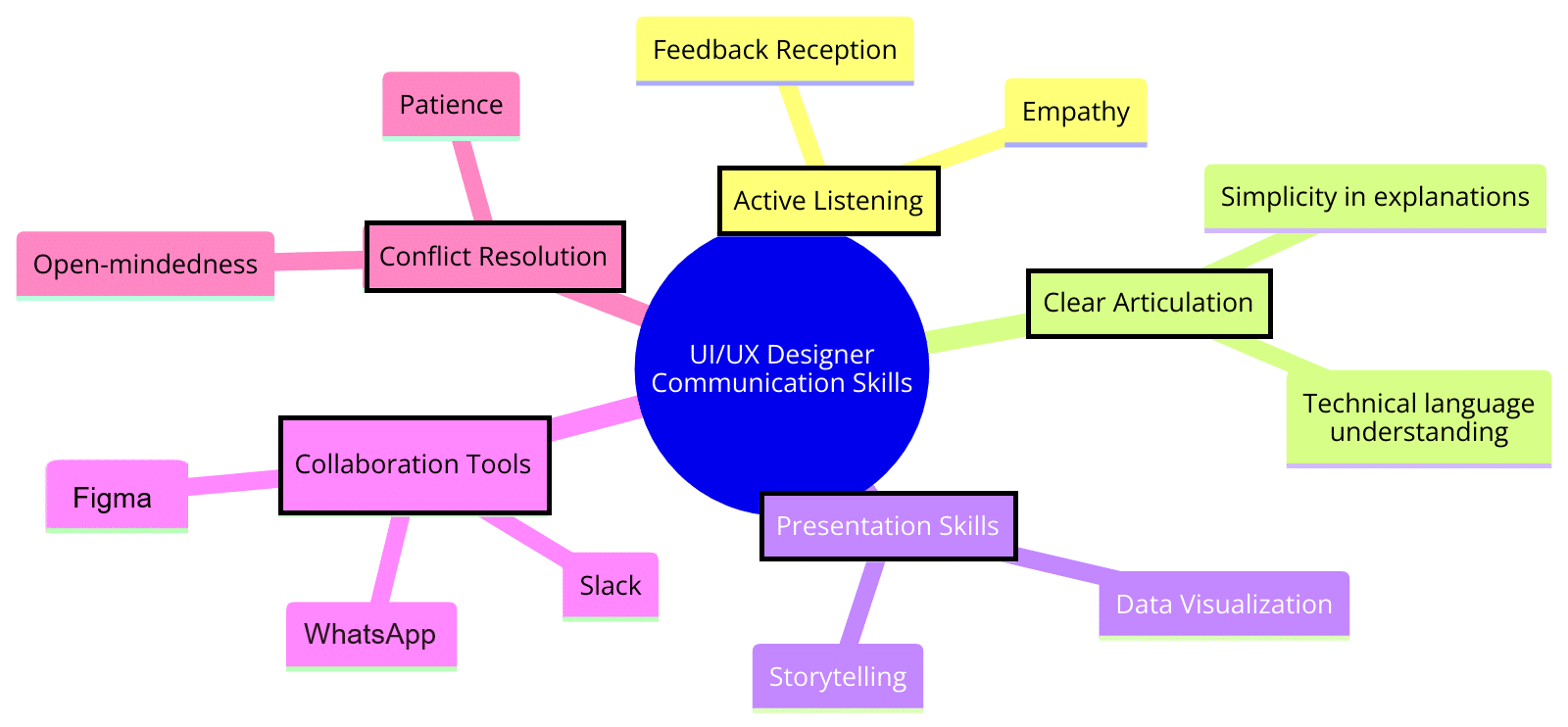 A chart showing essential UI and UX designer communication skills.