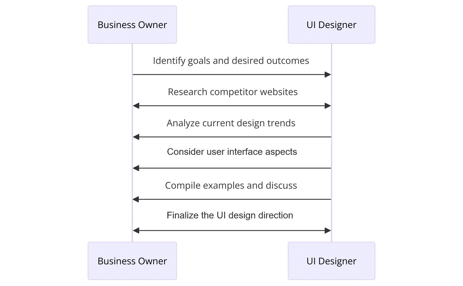 A diagram showing how business owners and UI designers collaborate during the UI design process.