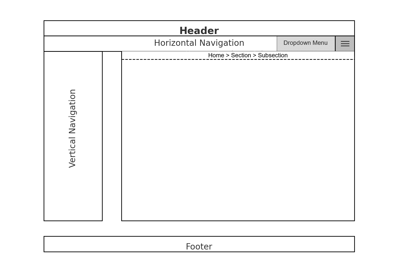 This wireframe illustrates the following navigation elements: Navigation Bars: Horizontal and vertical bars for main sections. Menus: A dropdown menu and a hamburger menu for additional navigation options. Breadcrumbs, indicating the user's current location within the site hierarchy.