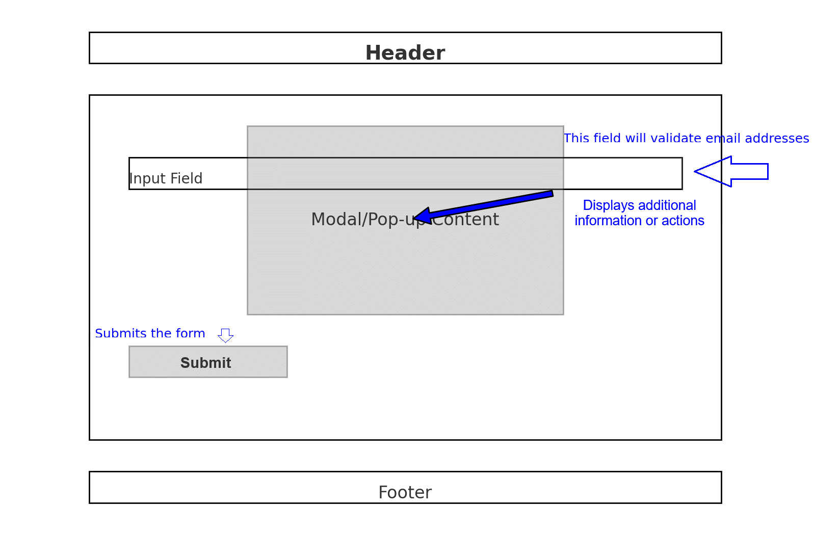 This is an example wireframe with annotations. Functionality Annotation: Explains how the input field should validate email addresses. Content Annotation: Specifies the "Submit" button, indicating it submits the form. Interaction Annotation: Describes the modal/pop-up, explaining that it displays additional information or actions.