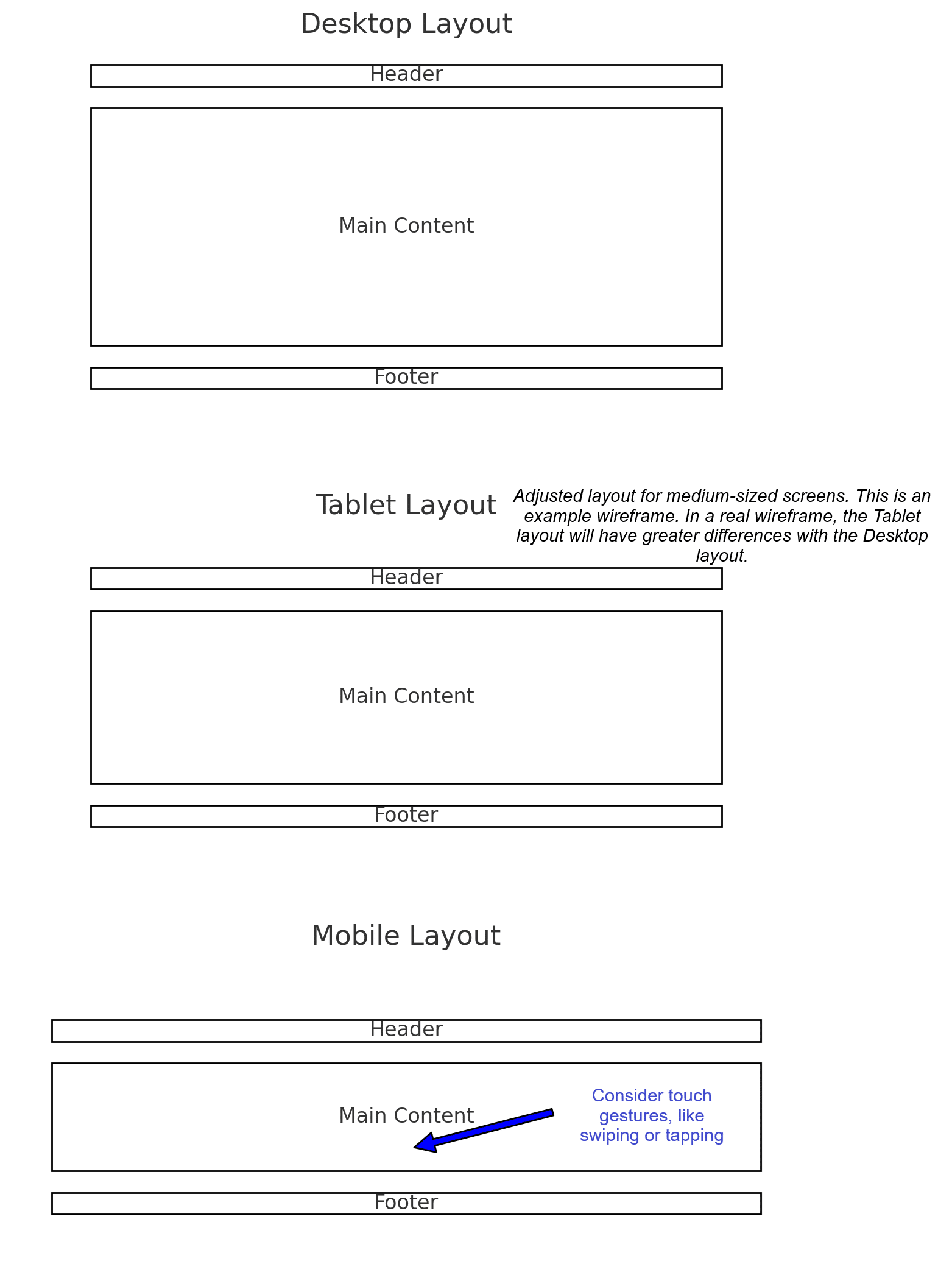 This is an example wireframe that shows layouts for various screen sizes and includes touch interactions for mobile devices. Desktop Layout: Standard layout with header, main content, and footer. Tablet Layout: Adjusted layout for medium-sized screens. Mobile Layout: Optimized for a single column view, with an annotation for touch interactions.