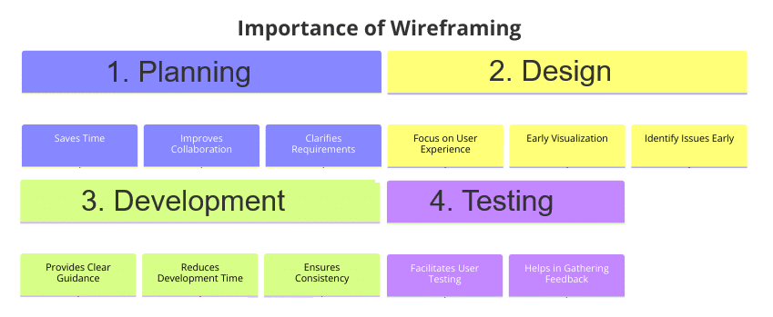A diagram showing the importance of wireframing in UX design and web design.